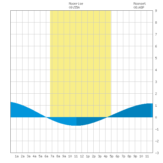 Pensacola Bay Entrance tide chart for Monday, December 26, 2022
