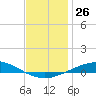 Pensacola Bay Entrance tide chart for Monday, December 26, 2022