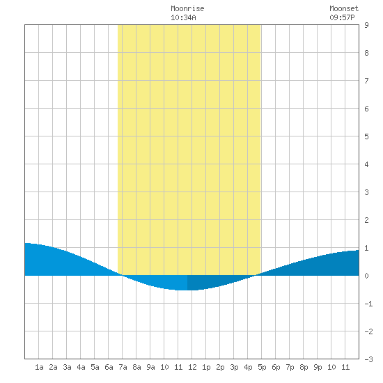 Pensacola Bay Entrance tide chart for Tuesday, December 27, 2022