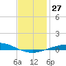 Pensacola Bay Entrance tide chart for Tuesday, December 27, 2022