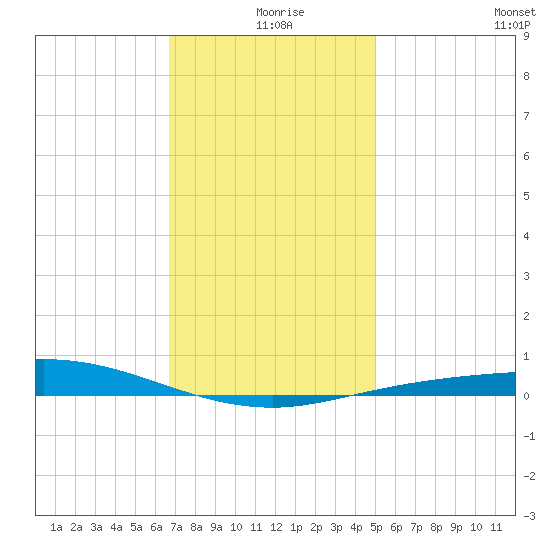 Pensacola Bay Entrance tide chart for Wednesday, December 28, 2022