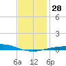 Pensacola Bay Entrance tide chart for Wednesday, December 28, 2022