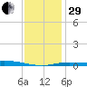 Pensacola Bay Entrance tide chart for Thursday, December 29, 2022