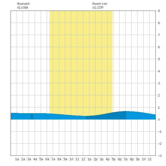 Pensacola Bay Entrance tide chart for Friday, December 2, 2022