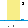 Pensacola Bay Entrance tide chart for Friday, December 2, 2022