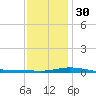 Pensacola Bay Entrance tide chart for Friday, December 30, 2022