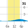 Pensacola Bay Entrance tide chart for Saturday, December 31, 2022