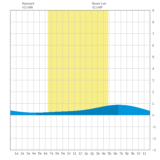 Pensacola Bay Entrance tide chart for Saturday, December 3, 2022