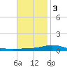Pensacola Bay Entrance tide chart for Saturday, December 3, 2022