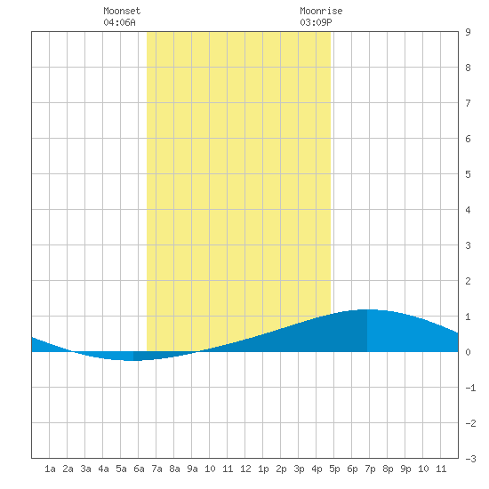 Pensacola Bay Entrance tide chart for Monday, December 5, 2022