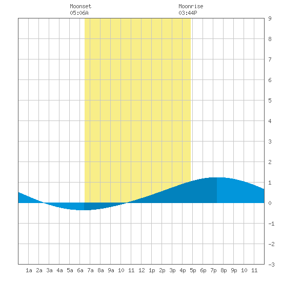 Pensacola Bay Entrance tide chart for Tuesday, December 6, 2022