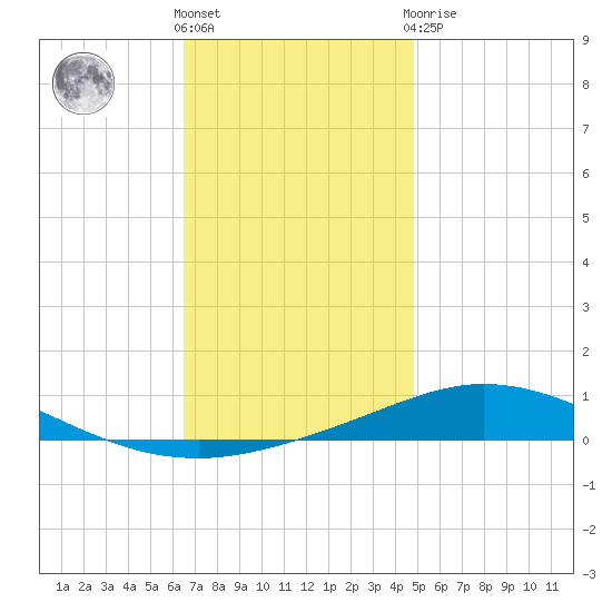 Pensacola Bay Entrance tide chart for Wednesday, December 7, 2022