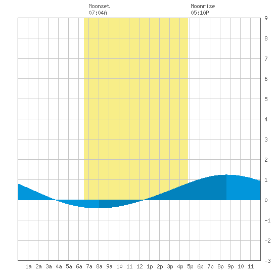 Pensacola Bay Entrance tide chart for Thursday, December 8, 2022