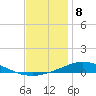Pensacola Bay Entrance tide chart for Thursday, December 8, 2022