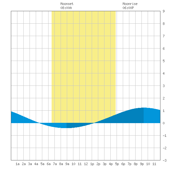 Pensacola Bay Entrance tide chart for Friday, December 9, 2022