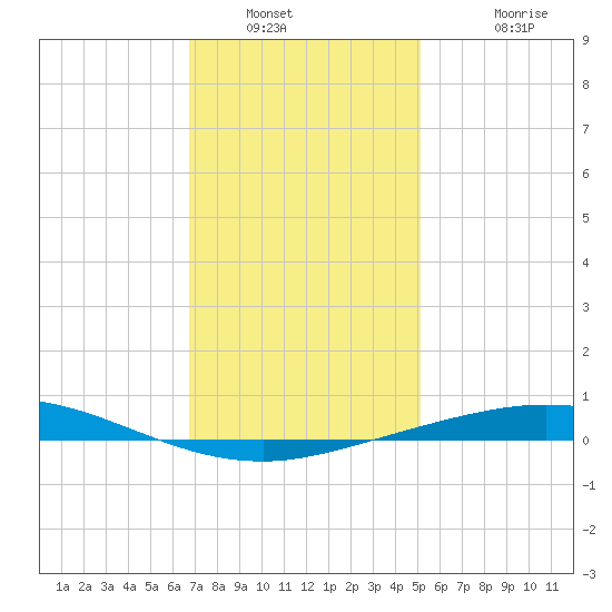 Pensacola Bay Entrance tide chart for Tuesday, January 10, 2023