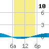 Pensacola Bay Entrance tide chart for Tuesday, January 10, 2023