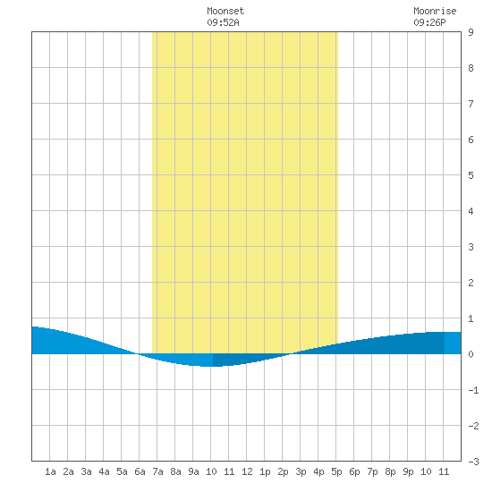 Pensacola Bay Entrance tide chart for Wednesday, January 11, 2023