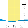 Pensacola Bay Entrance tide chart for Wednesday, January 11, 2023