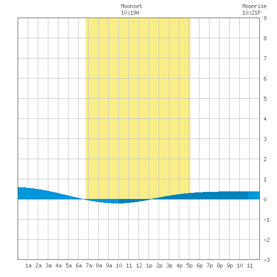 Pensacola Bay Entrance tide chart for Thursday, January 12, 2023