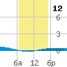Pensacola Bay Entrance tide chart for Thursday, January 12, 2023