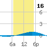 Pensacola Bay Entrance tide chart for Monday, January 16, 2023