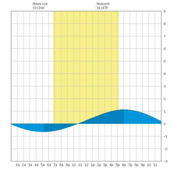 Pensacola Bay Entrance tide chart for Wednesday, January 18, 2023