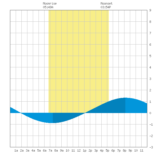 Pensacola Bay Entrance tide chart for Friday, January 20, 2023
