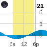 Pensacola Bay Entrance tide chart for Saturday, January 21, 2023