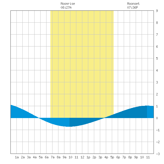 Pensacola Bay Entrance tide chart for Monday, January 23, 2023