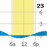Pensacola Bay Entrance tide chart for Monday, January 23, 2023