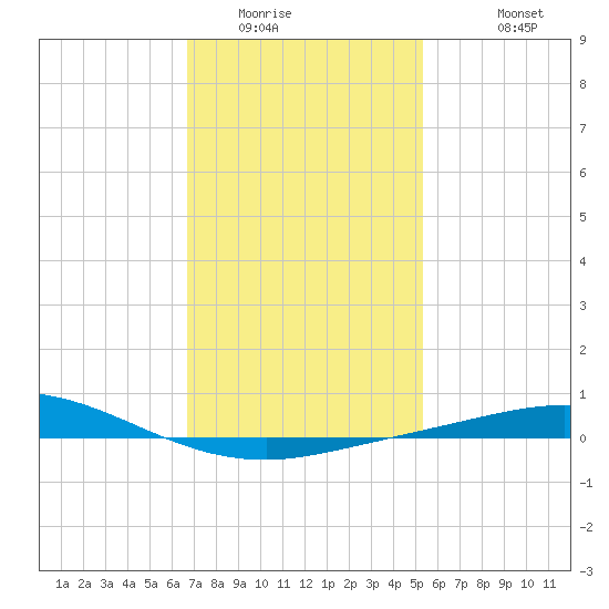 Pensacola Bay Entrance tide chart for Tuesday, January 24, 2023