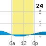 Pensacola Bay Entrance tide chart for Tuesday, January 24, 2023