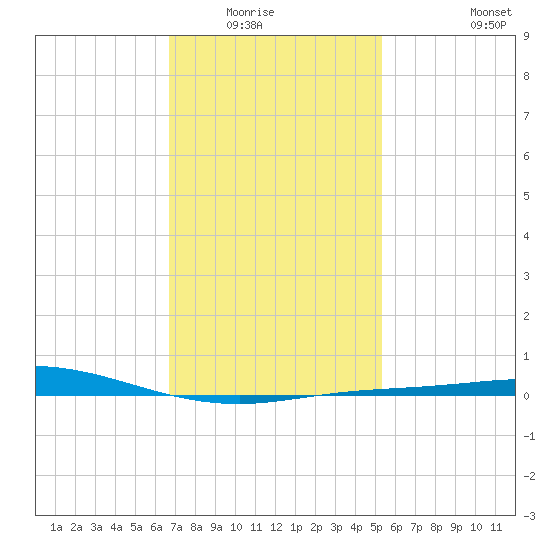 Pensacola Bay Entrance tide chart for Wednesday, January 25, 2023