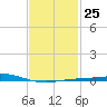Pensacola Bay Entrance tide chart for Wednesday, January 25, 2023