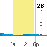 Pensacola Bay Entrance tide chart for Thursday, January 26, 2023