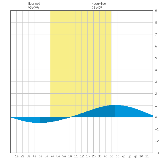 Pensacola Bay Entrance tide chart for Monday, January 2, 2023