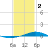 Pensacola Bay Entrance tide chart for Monday, January 2, 2023