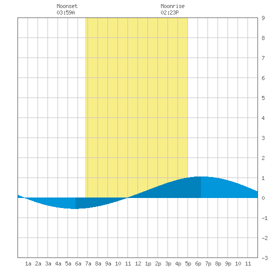 Pensacola Bay Entrance tide chart for Tuesday, January 3, 2023