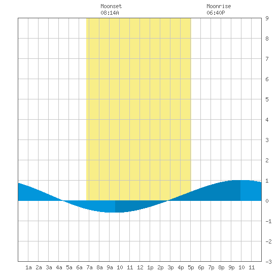 Pensacola Bay Entrance tide chart for Sunday, January 8, 2023