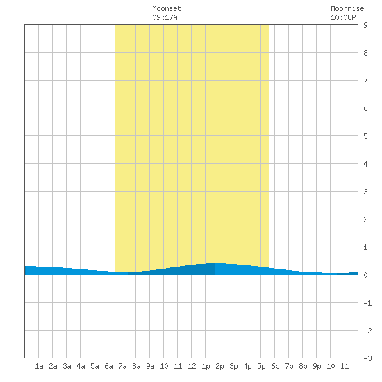 Pensacola Bay Entrance tide chart for Friday, February 10, 2023