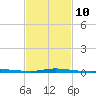 Pensacola Bay Entrance tide chart for Friday, February 10, 2023