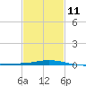 Pensacola Bay Entrance tide chart for Saturday, February 11, 2023