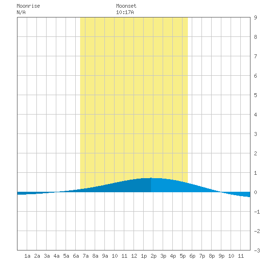 Pensacola Bay Entrance tide chart for Sunday, February 12, 2023