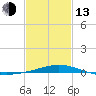 Pensacola Bay Entrance tide chart for Monday, February 13, 2023