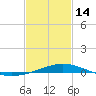 Pensacola Bay Entrance tide chart for Tuesday, February 14, 2023
