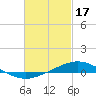 Pensacola Bay Entrance tide chart for Friday, February 17, 2023