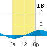 Pensacola Bay Entrance tide chart for Saturday, February 18, 2023
