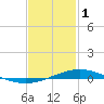 Pensacola Bay Entrance tide chart for Wednesday, February 1, 2023