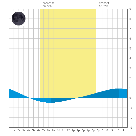 Pensacola Bay Entrance tide chart for Monday, February 20, 2023